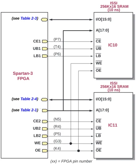 Figure 2-1: FPGA to SRAM ConnectionsSpartan-3FPGA ISSI 256Kx16 SRAM(10 ns)I/O[15:0]A[17:0]CEUBLBWEOE256Kx16 SRAMISSI(10 ns)I/O[15:0]A[17:0]CEUBLBWEOEIC10IC11(K4)(G3)(P5)(R4)(N5)(P7)(T4)(P6)OEWE(see Table 2-1)LB2UB2CE2LB1UB1CE1(see Table 2-3)(see Table 2-4)