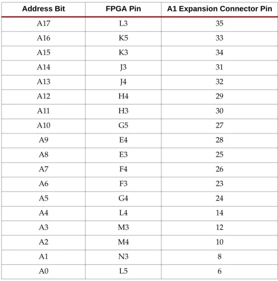 Table 2-1: External SRAM Address Bus Connections to Spartan-3 FPGA Address Bit FPGA Pin A1 Expansion Connector Pin