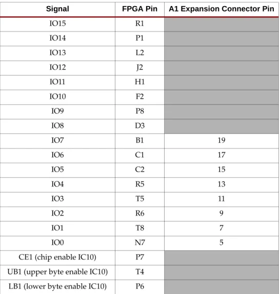 Table 2-2: External SRAM Control Signal Connections to Spartan-3 FPGA Signal FPGA Pin A1 Expansion Connector Pin