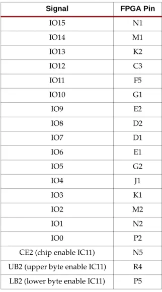 Table 2-4: SRAM IC11 Connections