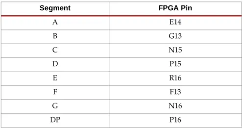 Table 3-1: FPGA Connections to Seven-Segment Display (Active Low)