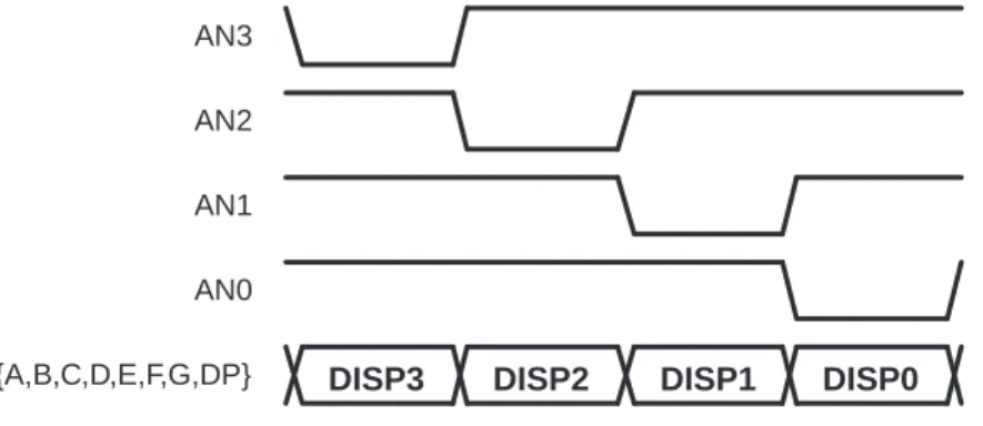 Figure 3-2: Drive Anode Input Low to Light an Individual CharacterAN3