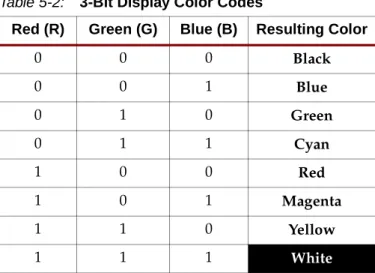 Table 5-2: 3-Bit Display Color Codes