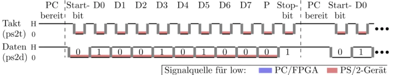Abb. 2 zeigt den Verlauf des Daten- und Taktsignals beim Senden des Tastatur-Scan-Codes