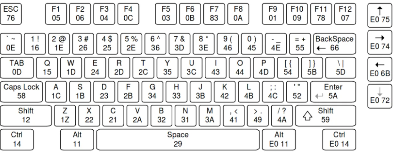 Abbildung 4: PS/2 Tastatur Scan-Codes