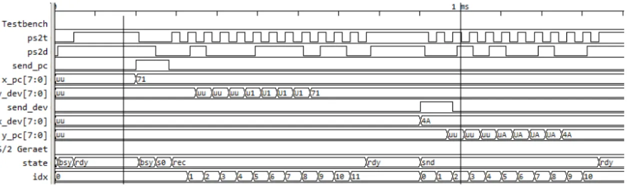 Abbildung 8: Zustandsfolge im PS/2-Gerät bei der Byte-Übertragung