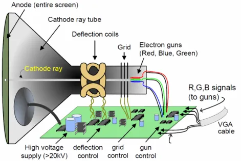 Abbildung 1: Funktion eines veralteten Röhrenmonitors [Nexys3 RM, S.15]
