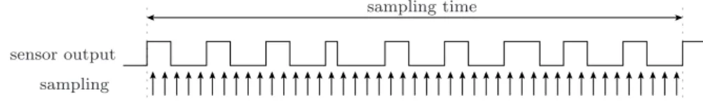 Figure 3: Sampling of the PWM output signal of the temperature sensor
