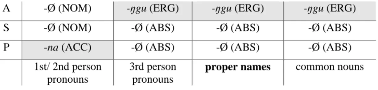 Tabelle  1  fasst  die  Kasusmarkierung  von  S,  A  und  P  Argumenten  im  Dyirbal  zu- zu-sammen: 