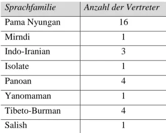 Tabelle 4 Sprachfamilien und Anzahl der Vertreter im Sample  Sprachfamilie  Anzahl der Vertreter 
