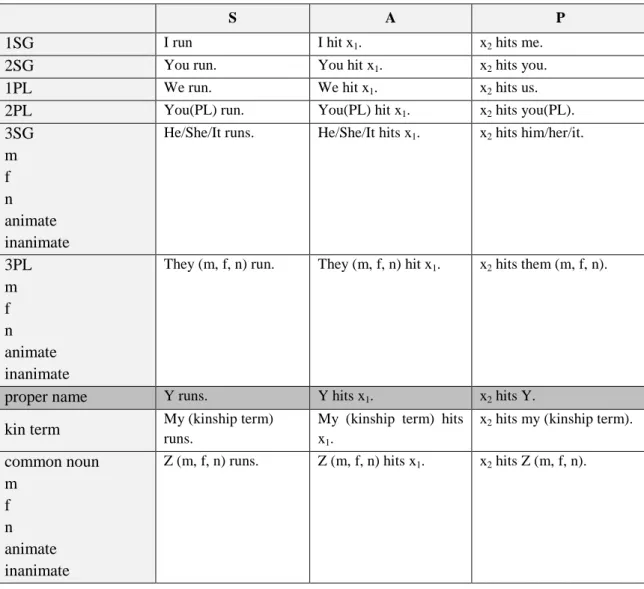 Tabelle 5 Benötigte Sprachdaten zur Evaluierung der Position von Personennamen 