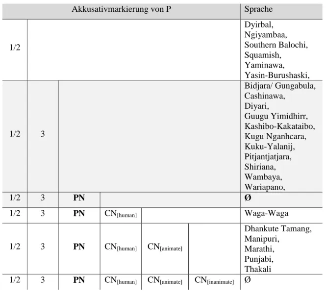 Tabelle  6  gibt  einen  Überblick  über  die  in  Übereinstimmung  zur  Hierarchie  stehenden  Befunde  zur  Akkusativmarkierung  von  P  Argumenten  in  den  Sprachen  des  Samples,  gruppiert nach Split-Typen