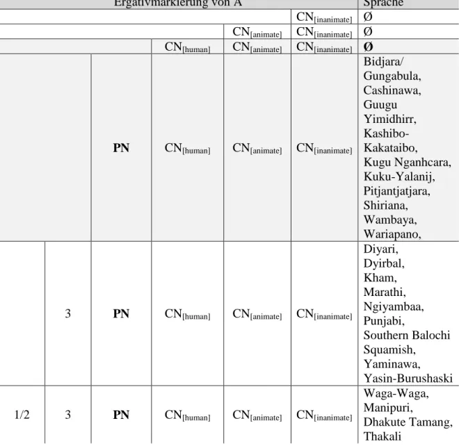 Tabelle 8 listet alle Sprachen auf, die in Übereinstimmung zur Vorhersage der  Belebt- Belebt-heitshierarchie  im  Hinblick  auf  die  Ergativkodierung  von  NPs  in  A  Funktion  stehen