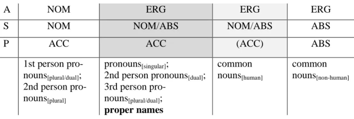 Tabelle 10 Kasusmarkierung im Arabana (Hercus 1994: 106) 