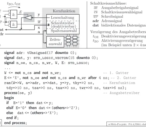 Abb. 4.64. Verhaltensmodell eines asynchronen SRAM-Schaltkreises a) Ersatz- Ersatz-schaltung aus Kernfunktion und SchnittstellenErsatz-schaltung b) VHDL-Beschreibung