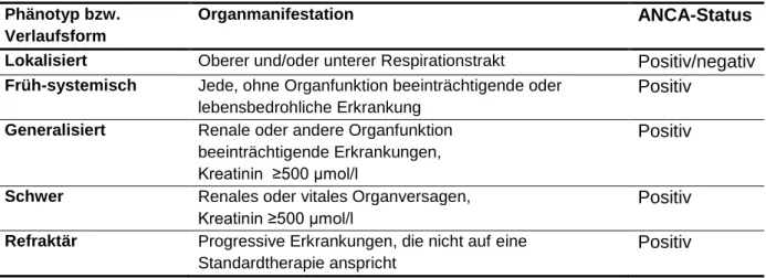 Tabelle 3: Definition von GPA-Phänotypen und Krankheitsverläufen (European League Against Rheumatism)  [22] 