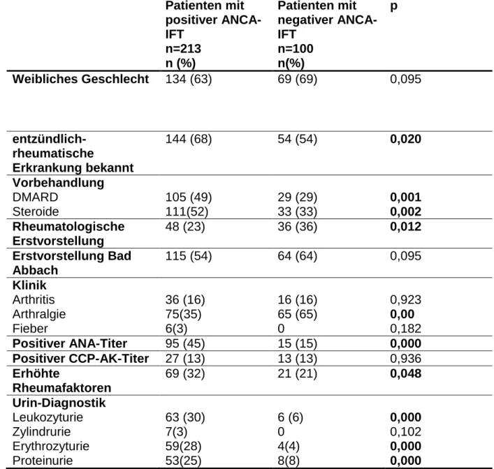 Tabelle 7: Relative Häufigkeit verschiedener Parameter in Untersuchungs- und Kontrollgruppe (ANCA negativ)  