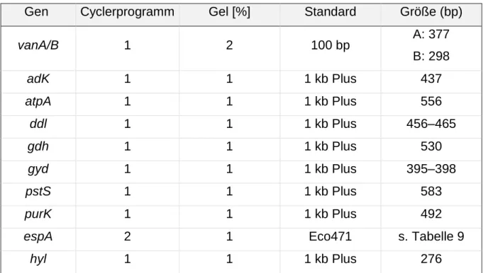 Tabelle 10: Gesamtübersicht  aller  PCRs  der  untersuchten  Gene  mit  Cyclerprogrammen, Prozentangaben der Elektrophoresegele, verwendetem Standard  und  der  Gengröße  in  bp  (100 bp  =  100 bp  DNA  Ladder;  1 kbPlus  =  1 kb  Plus  DNA  Ladder; Eco 4
