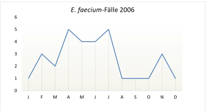Abbildung 13: Anzahl  aller  eingesendeten  E.  faecium-Fälle  im  Monatsverlauf  des  Jahres 2006 (gesamt: 46) 