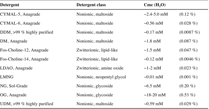Table II.1: Detergents and their characteristics 