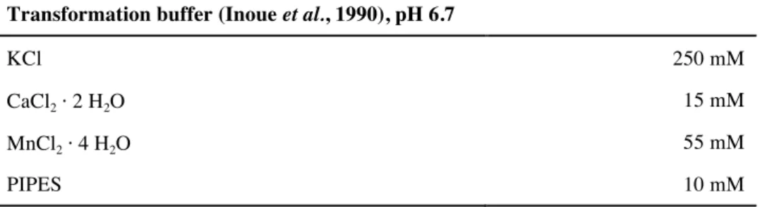Table II.20: Transformation buffer for preparation of chemical competent E. coli cells  Transformation buffer (Inoue et al., 1990), pH 6.7 