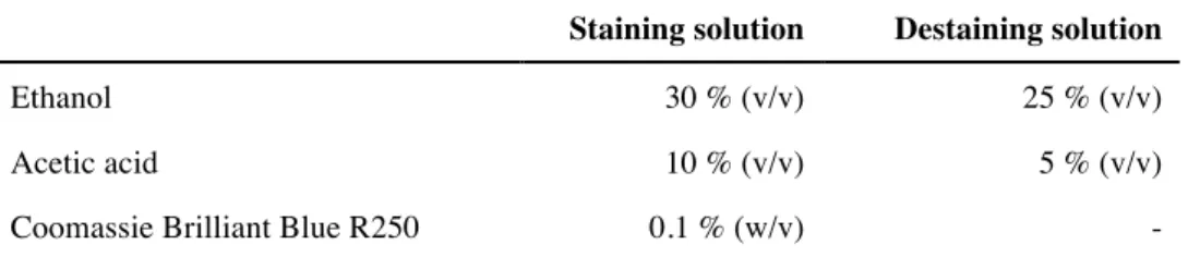 Table II.26: Composition of staining and destaining solution for SDS-Page 
