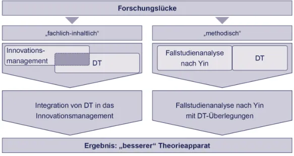 Abbildung  1:  Grafische  Darstellung  der  Forschungslücke  und  der  Zielsetzung   der Arbeit  