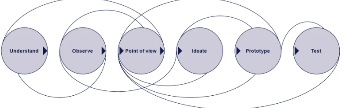 Abbildung 3: Design-Thinking-Prozess nach der HPI-D School (Quelle: eigene Darstel- Darstel-lung in Anlehnung an Plattner et al., 2009, S