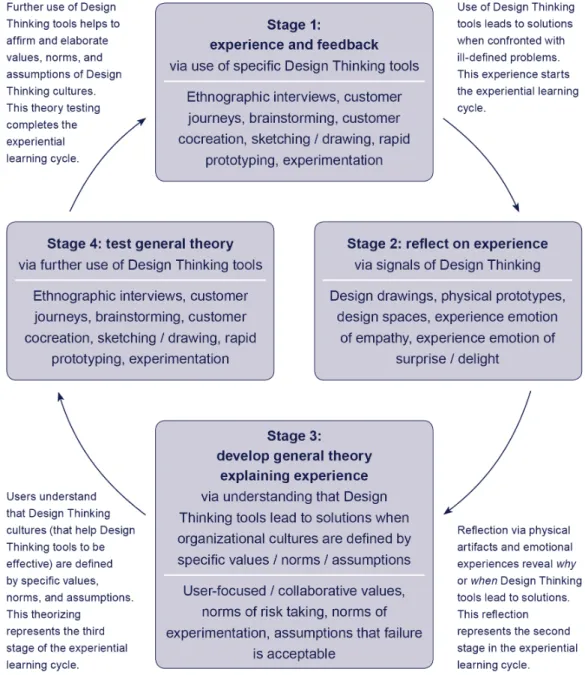 Abbildung 5: Modell zur Integration von Design-Thinking-Überlegungen in den Verän- Verän-derungsprozess in Unternehmen (Quelle: eigene Darstellung in Anlehnung an Elsbach 