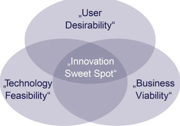 Abbildung 8: Anforderung an eine Innovation (Quelle: eigene Darstellung in Anlehnung  an Brown, 2009, S