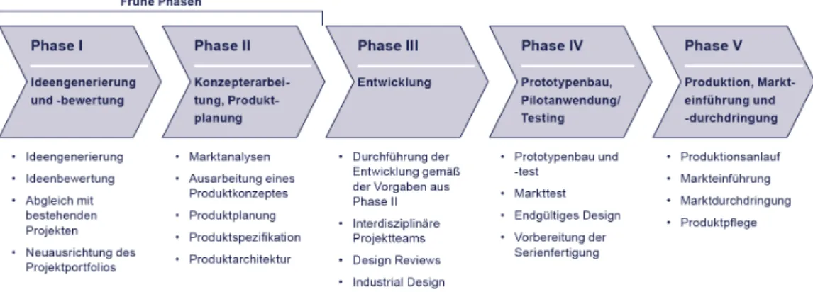 Abbildung 9: Fünf-Phasen-Modell der Innovation (Quelle: eigene Darstellung in Anleh- Anleh-nung an Institut für Technologie und Arbeit (ITA), o
