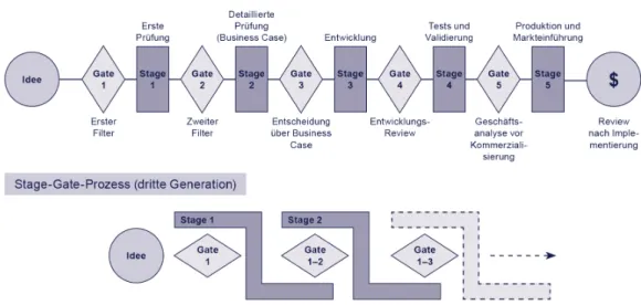 Abbildung  11:  Stage-Gate®-Modell  der  ersten  und  der  dritten  Generation  (Quelle:  ei- ei-gene Darstellung in Anlehnung an Institut für Technologie und Arbeit (ITA), o