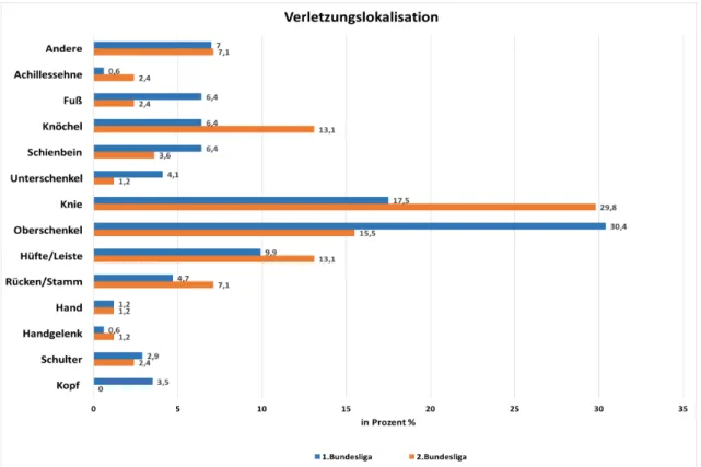 Abbildung 1: Online Daten Verletzungslokalisation der Studienpopulation 