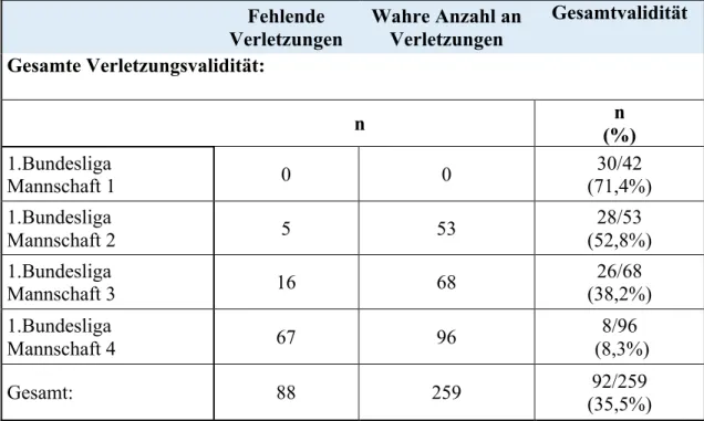 Tabelle 9b: Validität und fehlende Verletzungsdaten der 1. Bundesliga     Fehlende  Verletzungen  Wahre Anzahl an Verletzungen  Gesamtvalidität  Gesamte Verletzungsvalidität:                                        n  n  (%)  1.Bundesliga  Mannschaft 1  0  