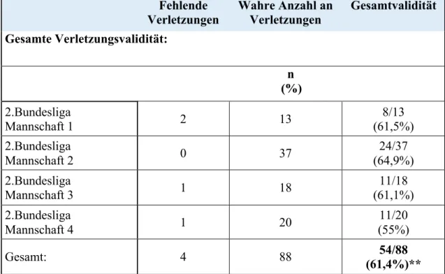 Tabelle 10b: Validität und fehlende Verletzungsdaten der 2. Bundesliga     Fehlende  Verletzungen  Wahre Anzahl an Verletzungen  Gesamtvalidität  Gesamte Verletzungsvalidität:                                                                                 