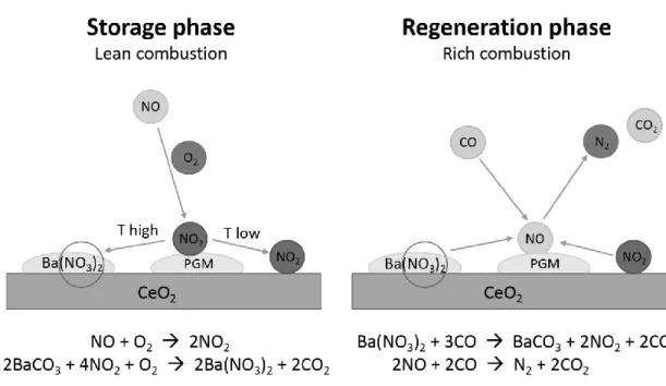 Figure 9: Adsorption and desorption mechanism of a Ba-based lean-NO x  trap. PGM stands for platinum group metal [3]