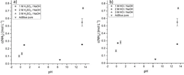 Figure  23:  Influence  of  acid/base  concentration  on  the  decomposition  of  AdBlue-urea  at  strongly  alkaline  (sodium  hydroxide) and acidic (sulfuric acid/hydrochloric acid) pH values in the liquid phase at 100 °C measured with  ammonia-selective