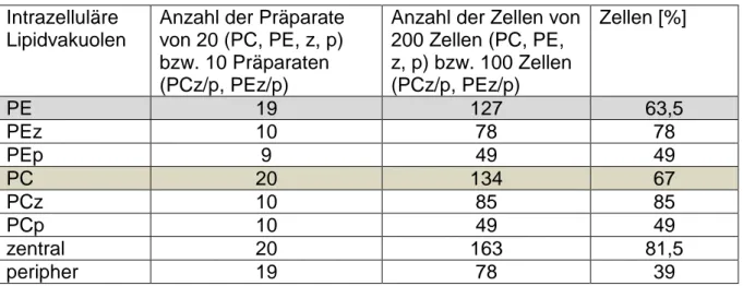 Tabelle  9: Auszählung des Parameters Intrazelluläre Lipidvakuolen   Intrazelluläre 