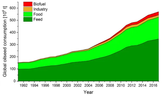 Figure 5: Global oilseed consumption of the last 27 years in million tonnes, according to [55, 56].