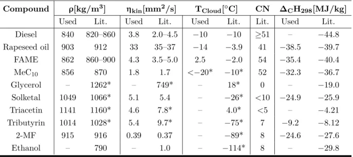 Table 2: Measured densities ρ, kinematic viscosities η kin , cloud points T Cloud , cetane numbers (CN) and combustion enthalpies ∆ C H 298 of most of the investigated, single components of the biofuel formulations compared to literature values