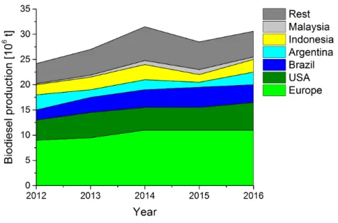 Figure 8: Global biodiesel production of the past years in million tonnes, according to [112].