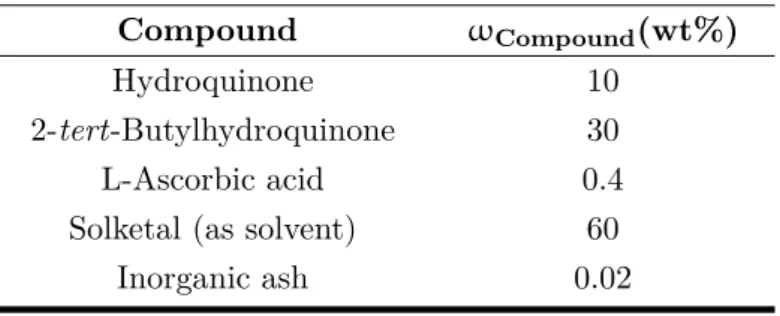 Table 3: Composition of the commercially sold and as green promoted antioxidant mixture inaAOX1 from inaCHEM GmbH [182].