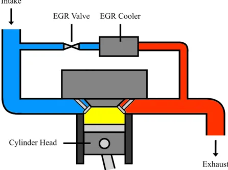 Figure 14: Simplified illustration of an engine with exhaust gas recirculation (EGR). The colours of the pipes indicate the temperatures of the gases with blue implying the cold intake air and red the hot exhaust gases [192].