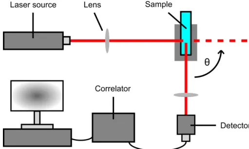 Figure 16: Common setup for dynamic light scattering (DLS) as well as static light scattering (SLS) used in this thesis.