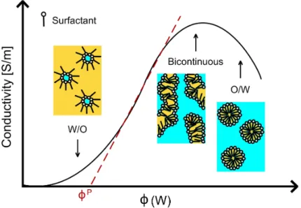 Figure 19: Conductivity of a mixture consisting of water (W), oil (O) and a surfactant versus the volume ratio of water φ(W)