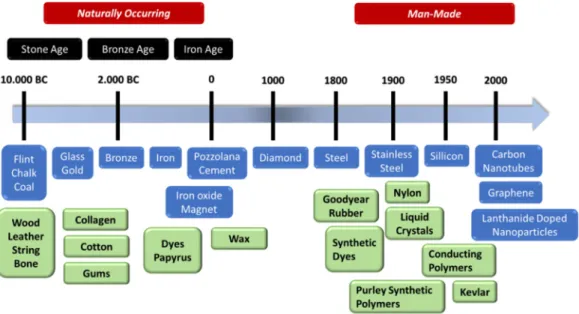Figure 1.1║ Selection of important materials discovered by humans are presented in a timeline, separating  between naturally occurring and “man-made” materials