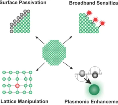 Figure 1.4║ Enhancement strategies for lanthanide doped nanoparticles are presented: Surface passivation,  broadband sensitization, host lattice manipulation and plasmonic enhancement