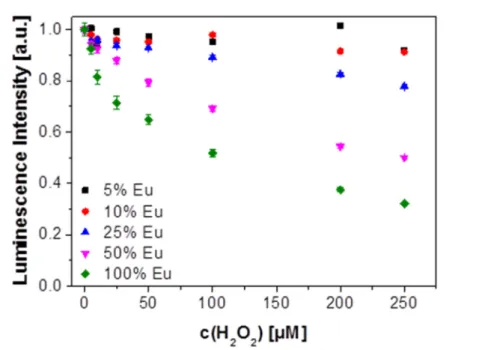 Figure 3.5║ Quenching of the (normalized) luminescence of Eu 3+ -doped GdVO 4  nanoparticles ( λ exc  = 298 nm,  λ em  = 618 nm; pH 7.4) by H 2 O 2  as a function of the % fraction of Eu 3+  dopand