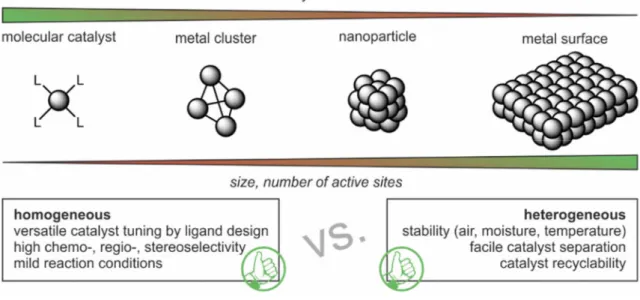 Figure  .&gt;  Correlation between catalyst solubility and number of active sites (top) and main advantages of homo-  and heterogeneous catalysts (bottom)