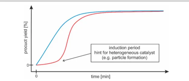 Figure  .A  Reaction profiles with a sigmoidal curve hinting at heterogeneous catalyst (red) and a constant initial  rate suggesting a homogeneous mechanism (blue)